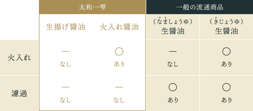 生揚げ醤油と一般の流通商品の違い（火入れ・濾過の有無）